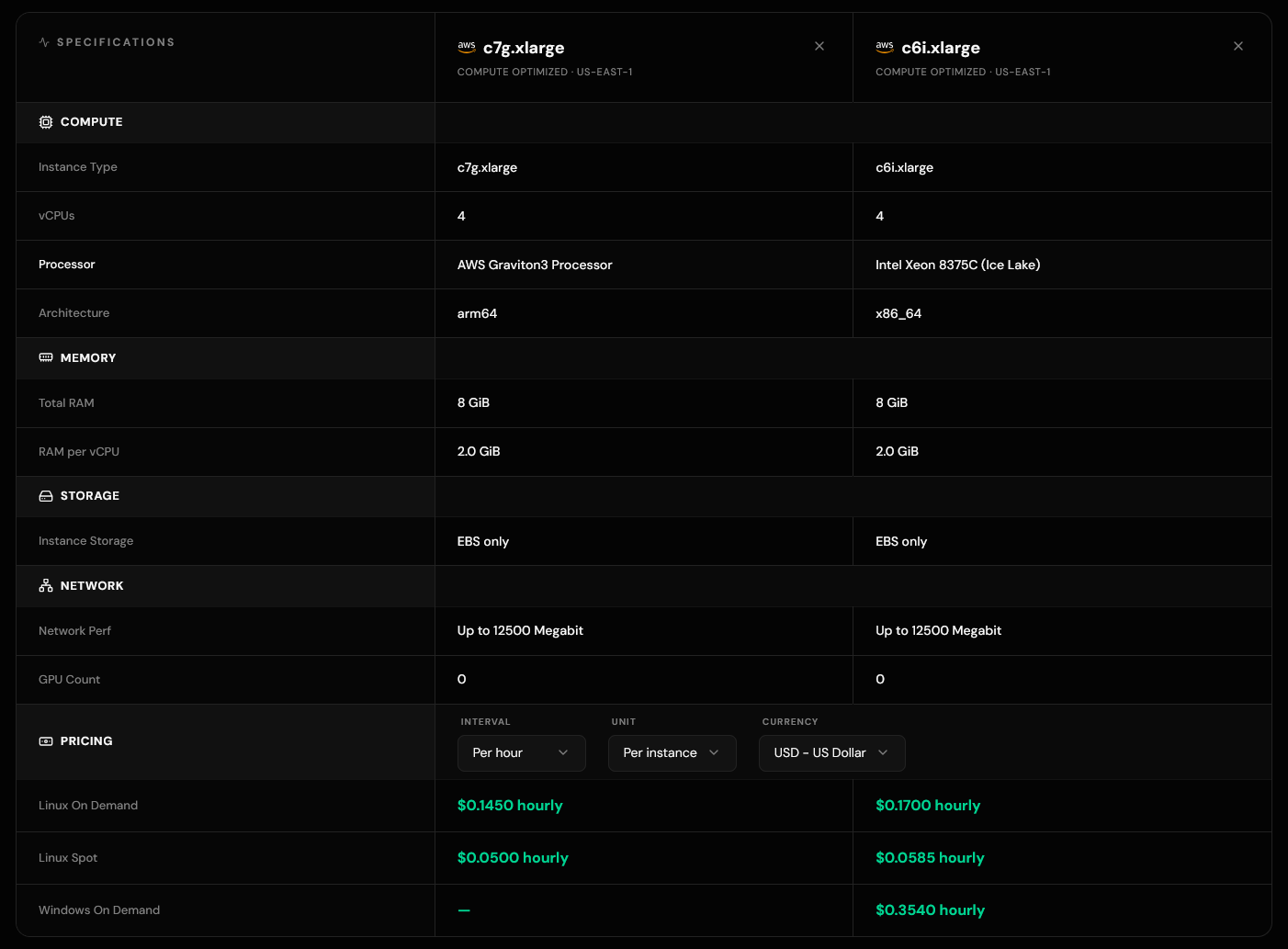 c7g.xlarge vs c6i.xlarge compared side by side showing the ARM pricing advantage